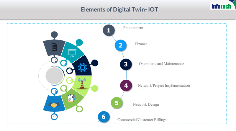 Creating a holistic digital twin framework to optimize Telecom and Tower company operations